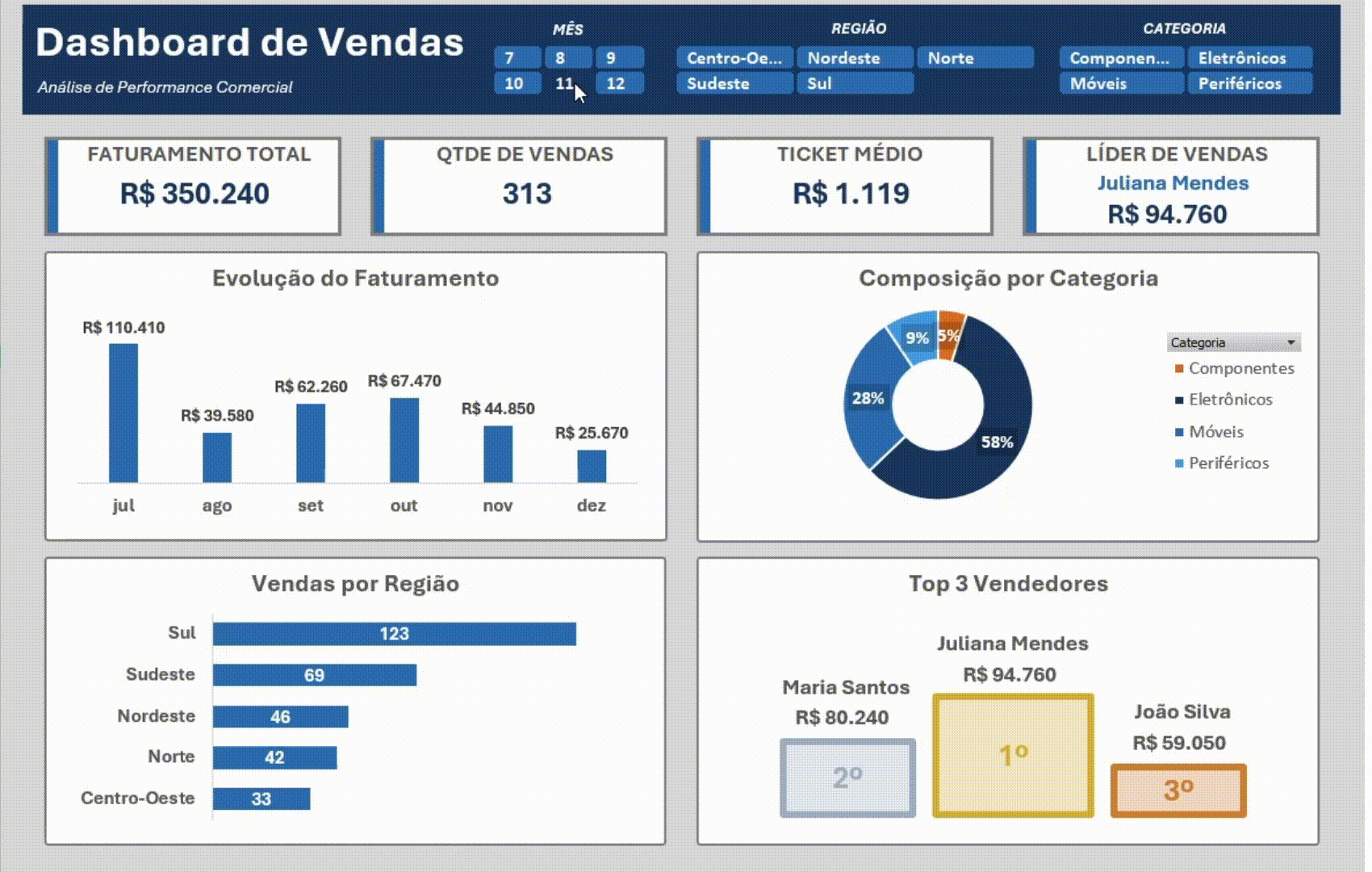 Dashboard de Vendas - Resultado final do curso